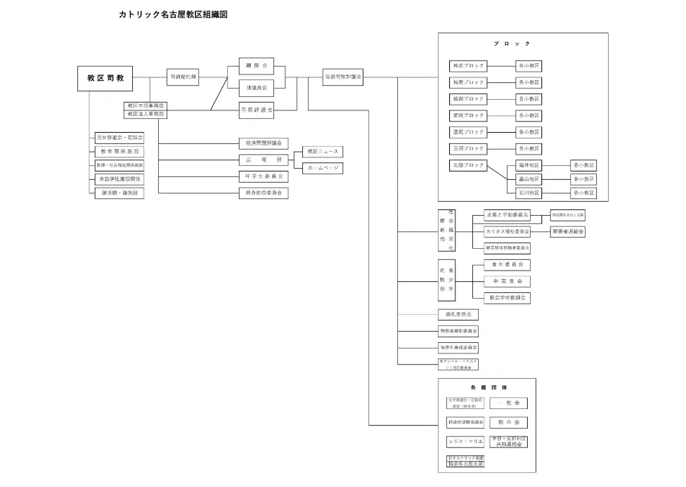 名古屋教区組織図